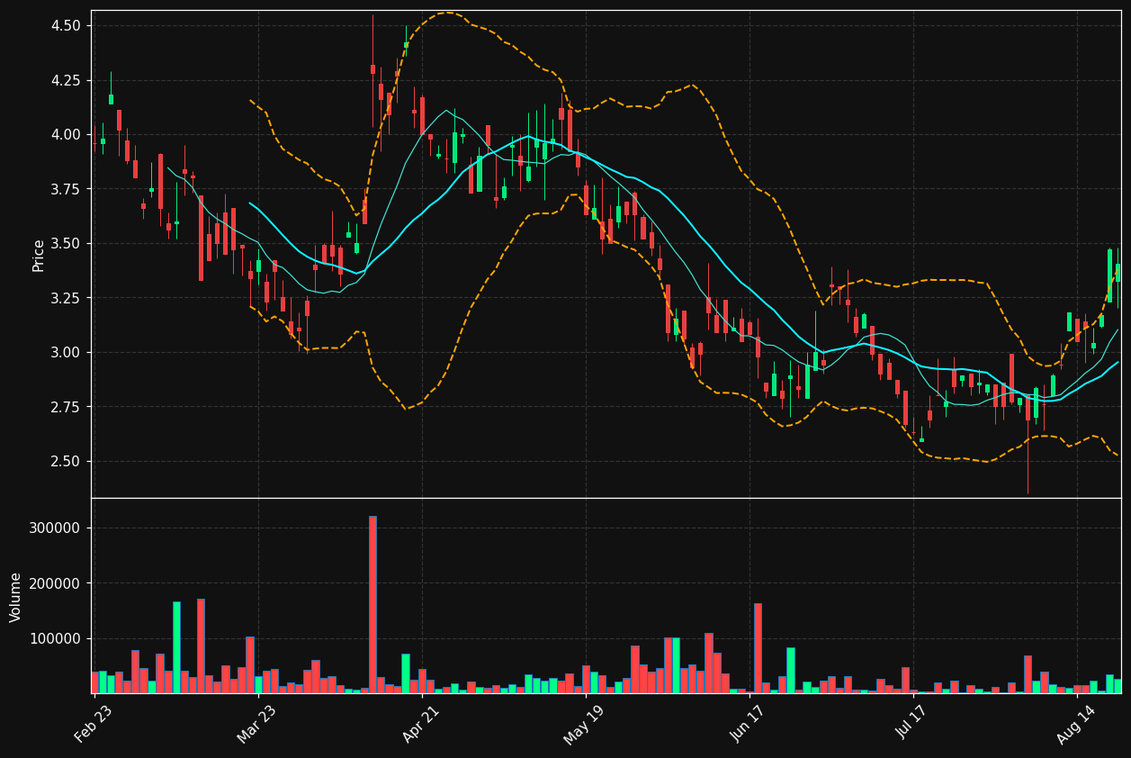 CLLS chart