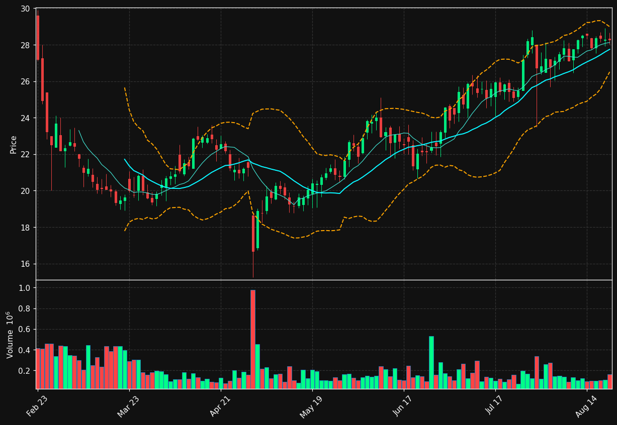 CLMB chart