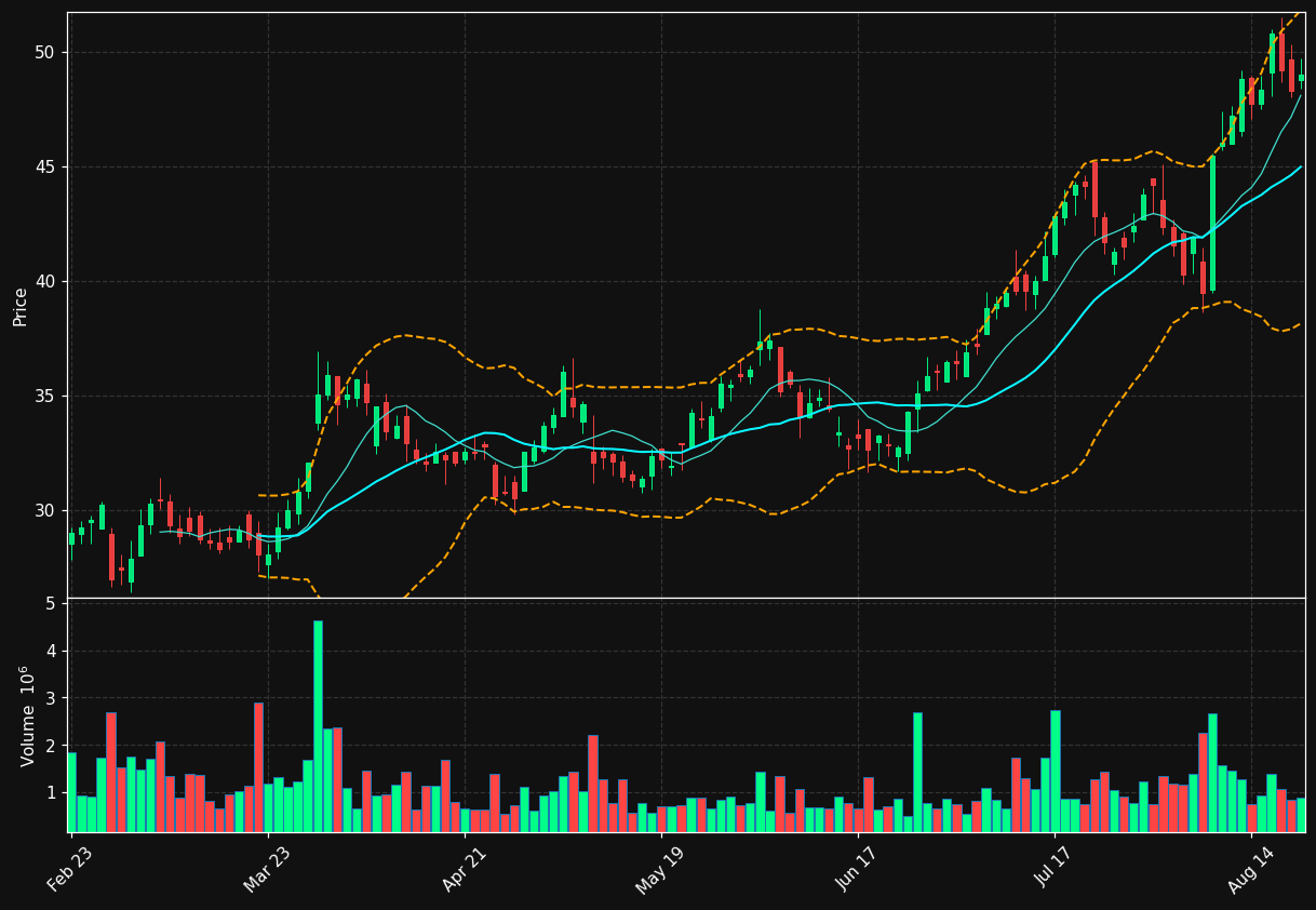 CLMT chart
