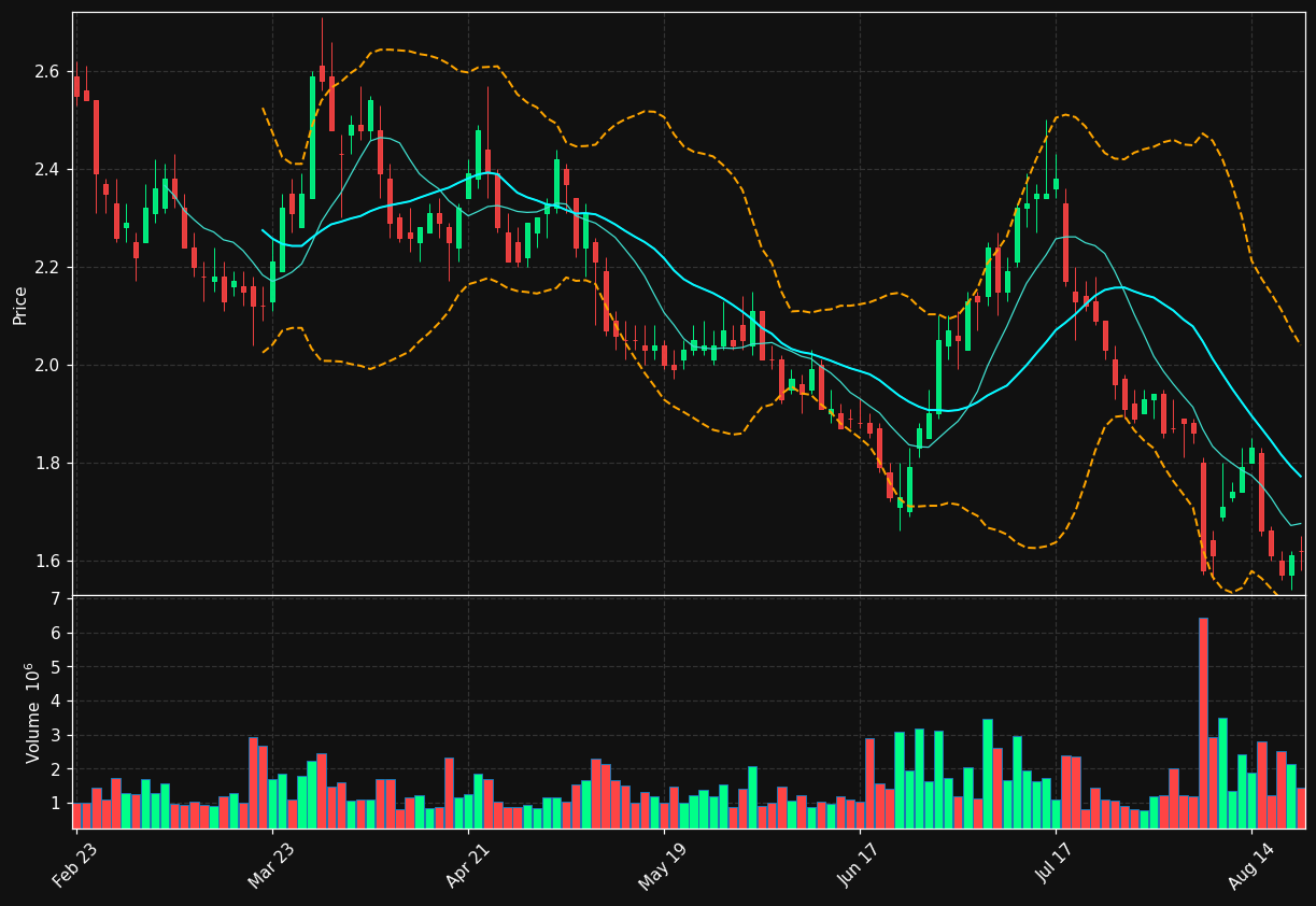 CLNE chart