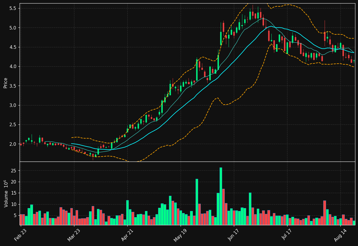 CLOV chart