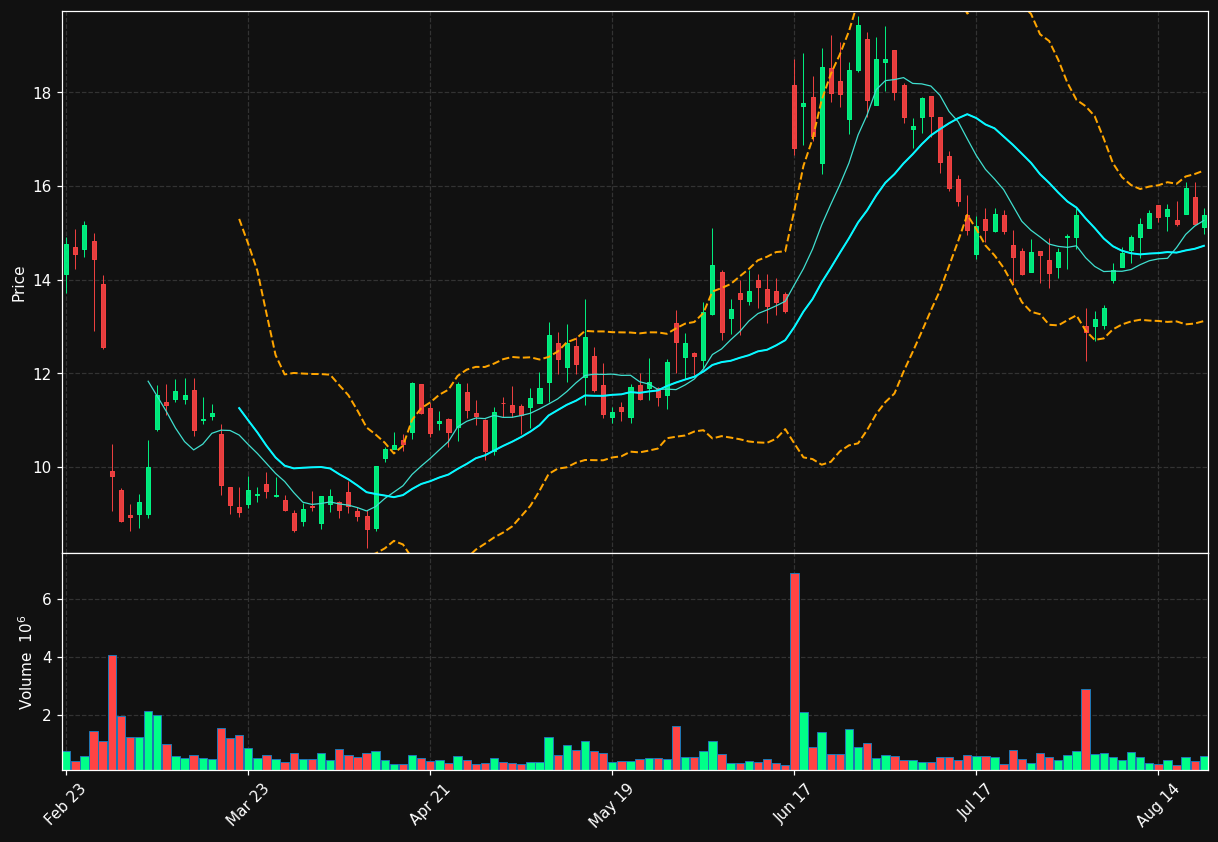 CLPT chart