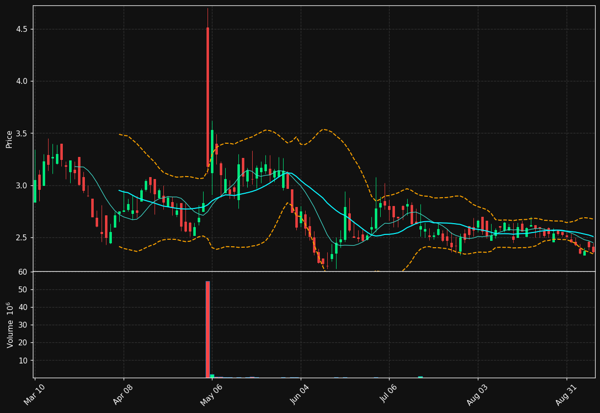 CLRB chart