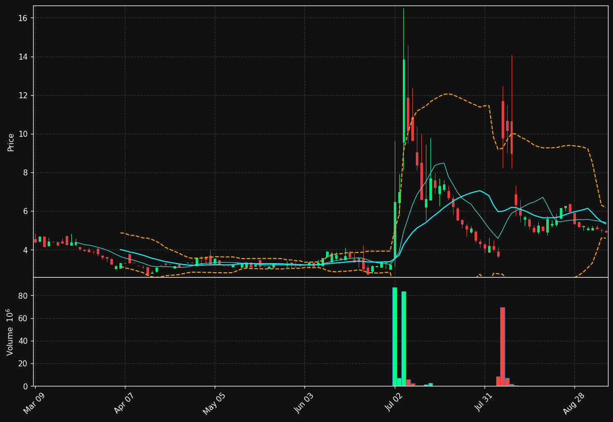 CLRO chart
