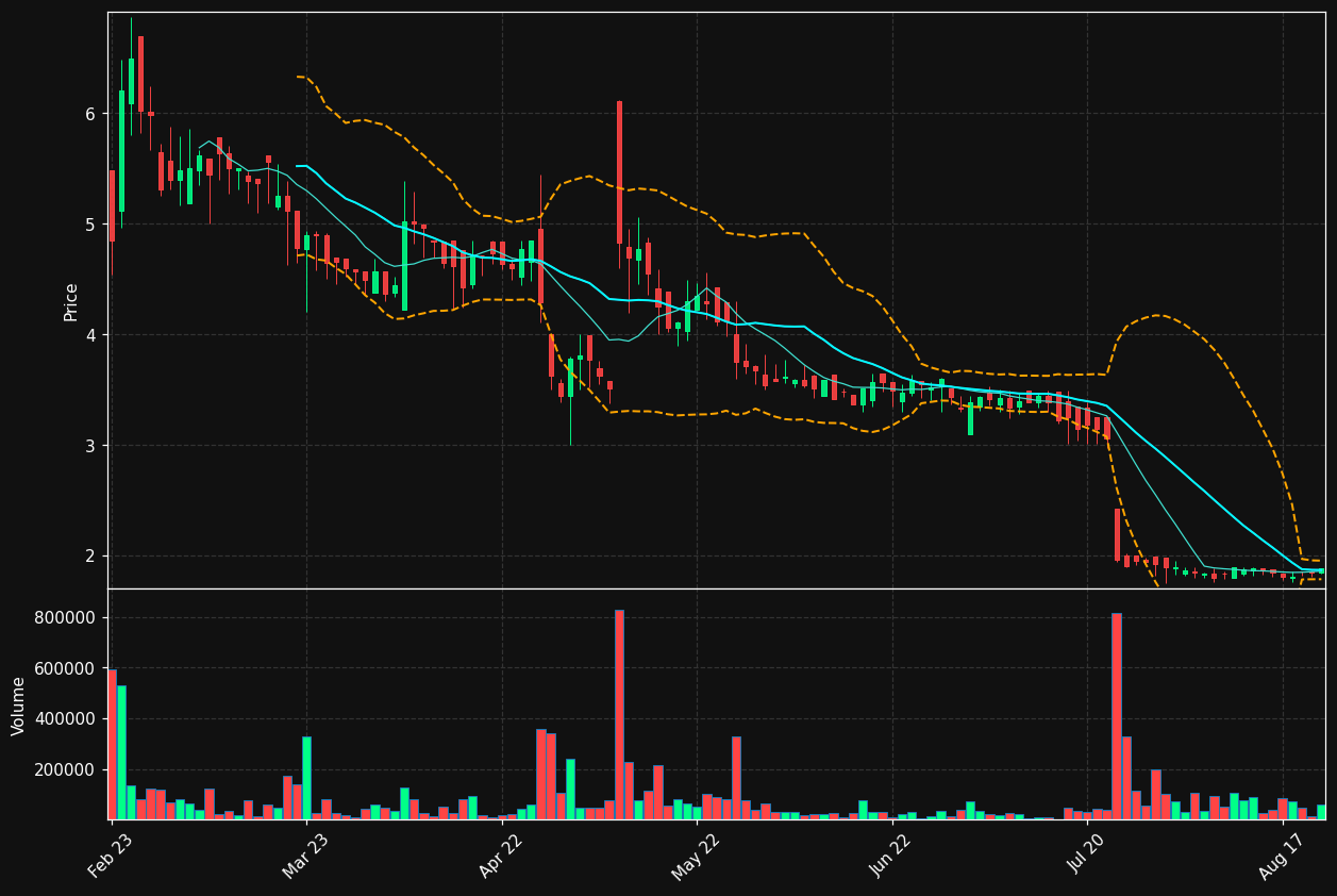 CLS-B.ST chart