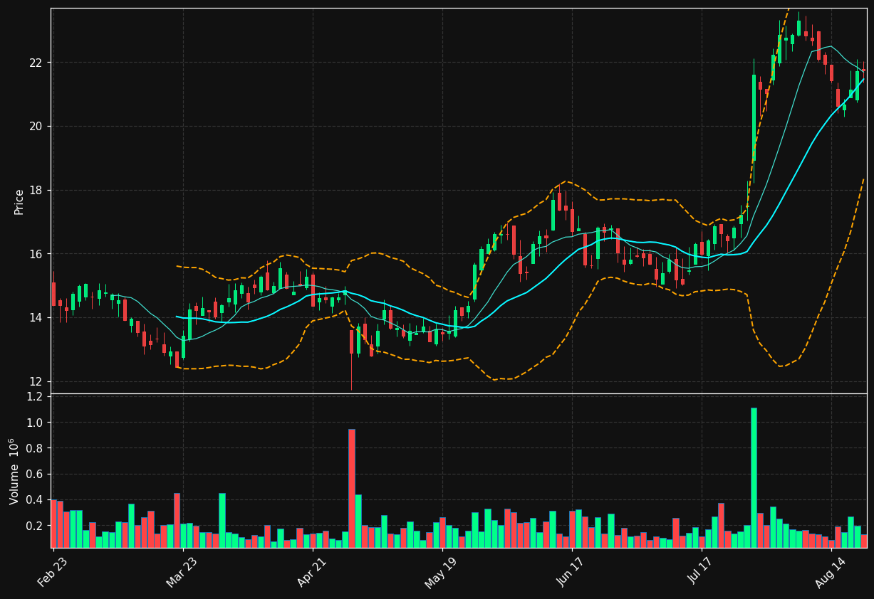 CLW chart