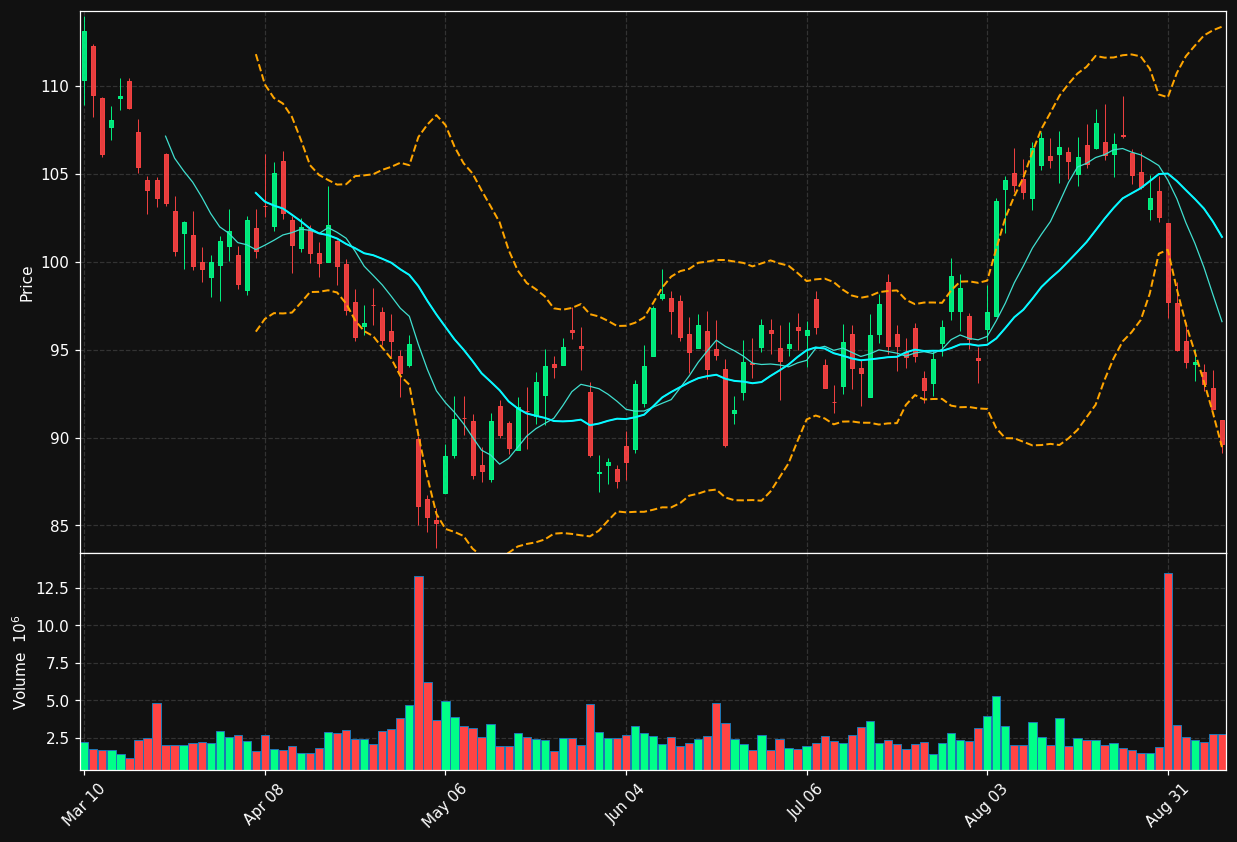 CLX chart