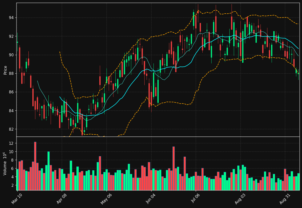 CL chart