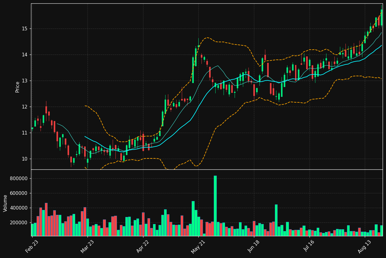 CMBT.BR chart