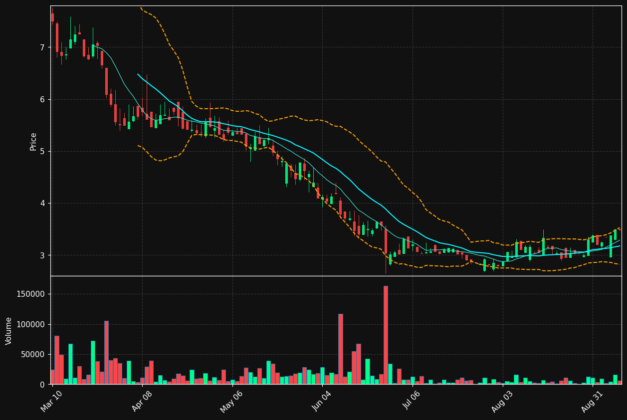CMCM chart