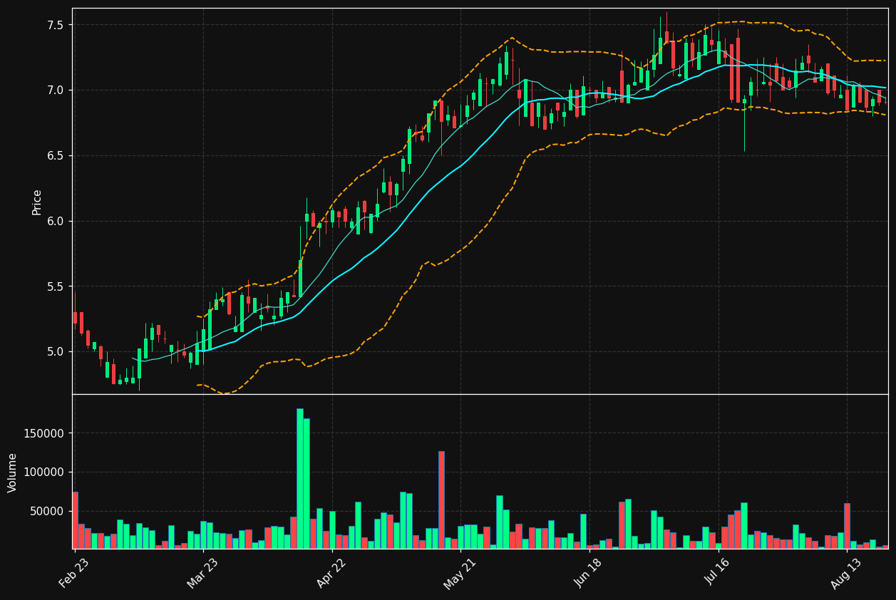 CMCOM.AS chart