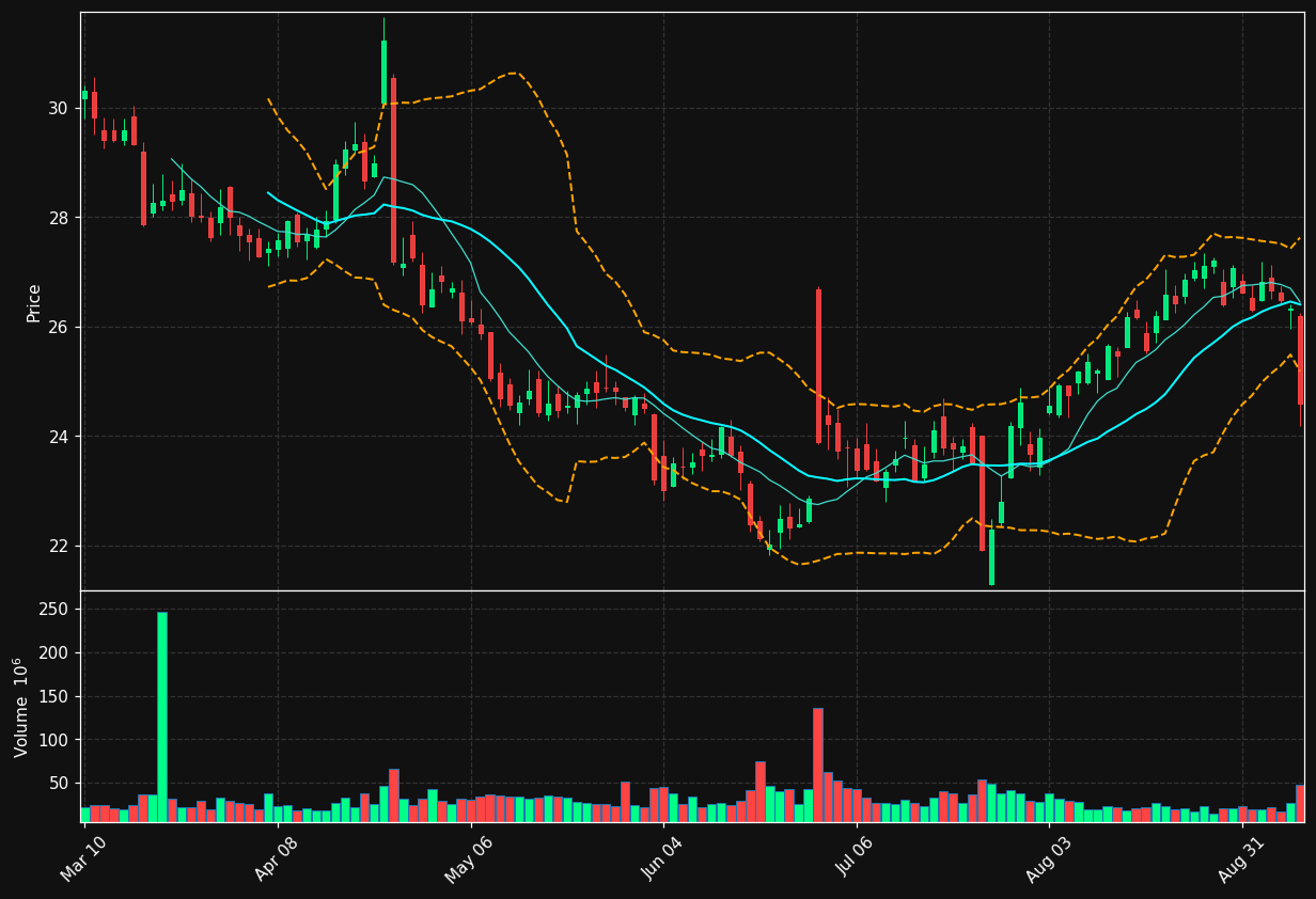 CMCSA chart
