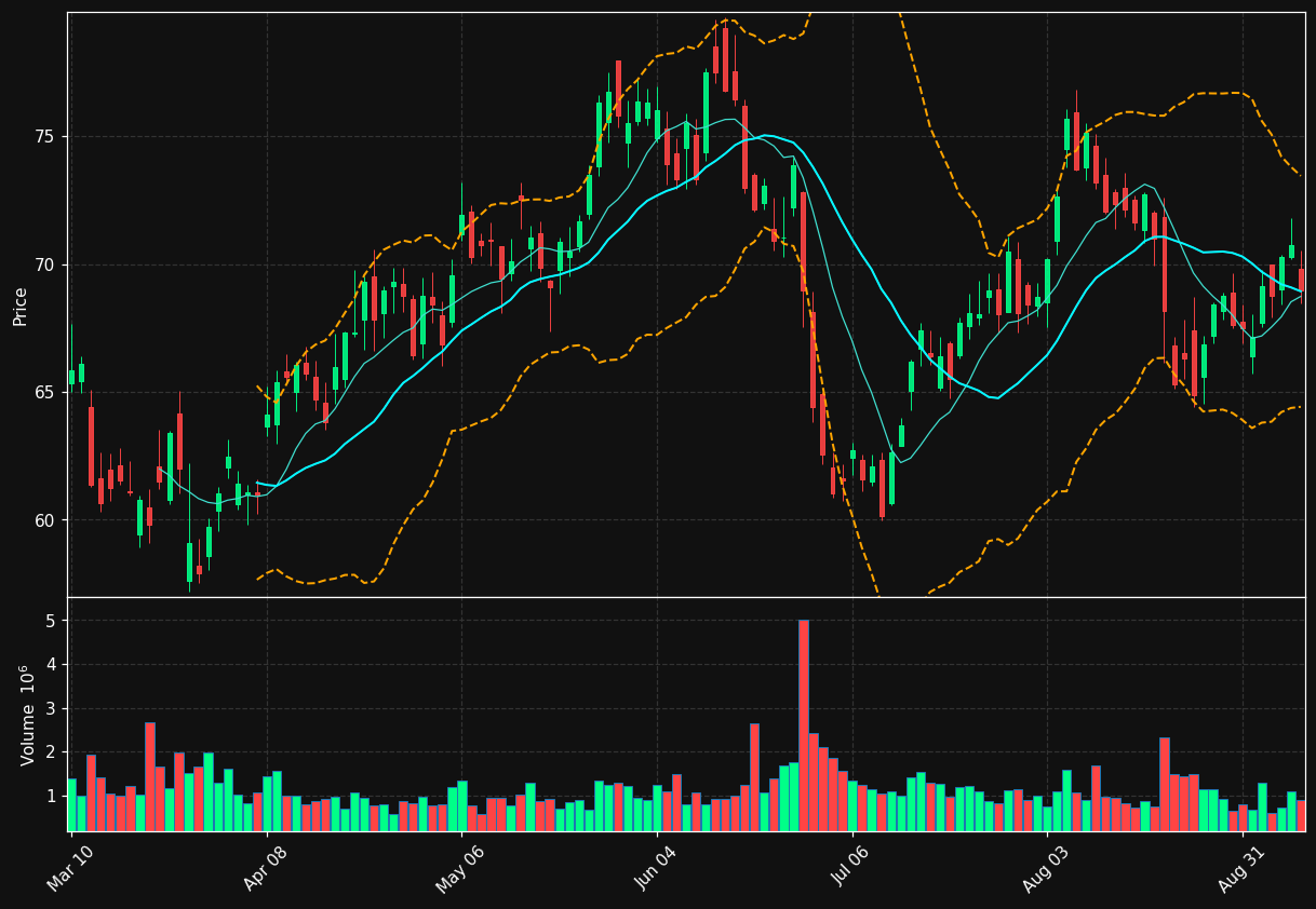 CMC chart