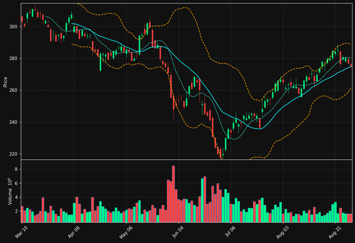 CME chart