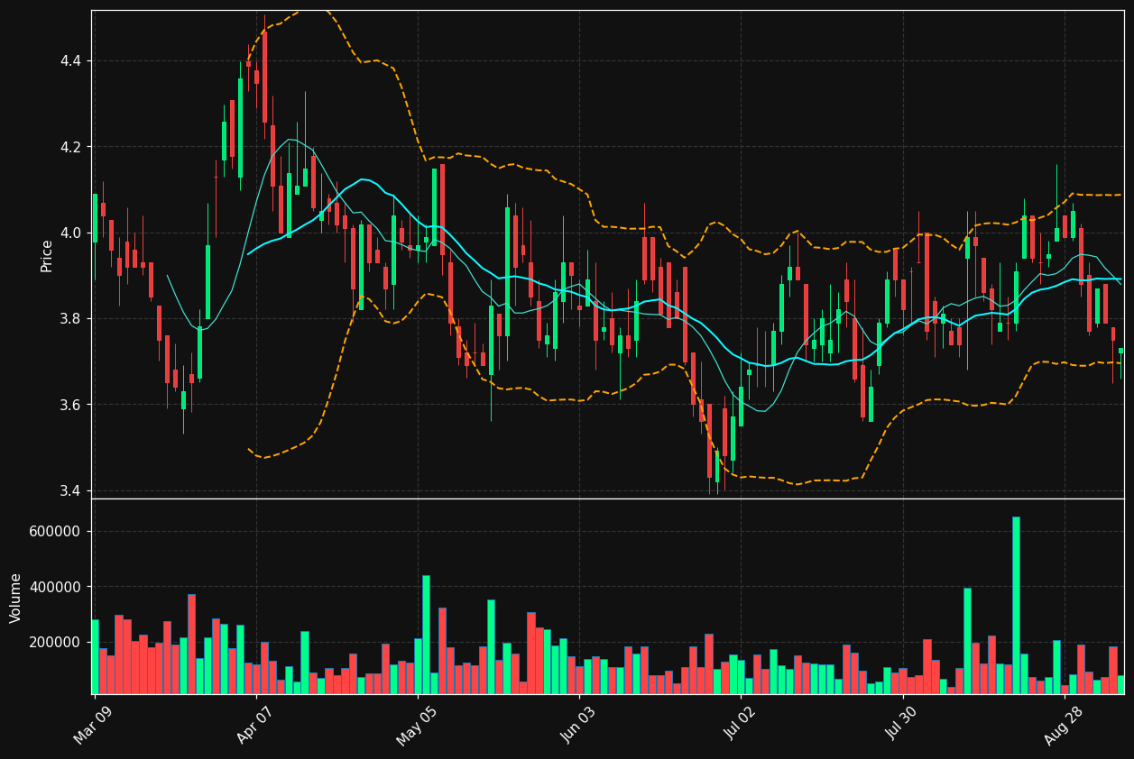CMG.TO chart