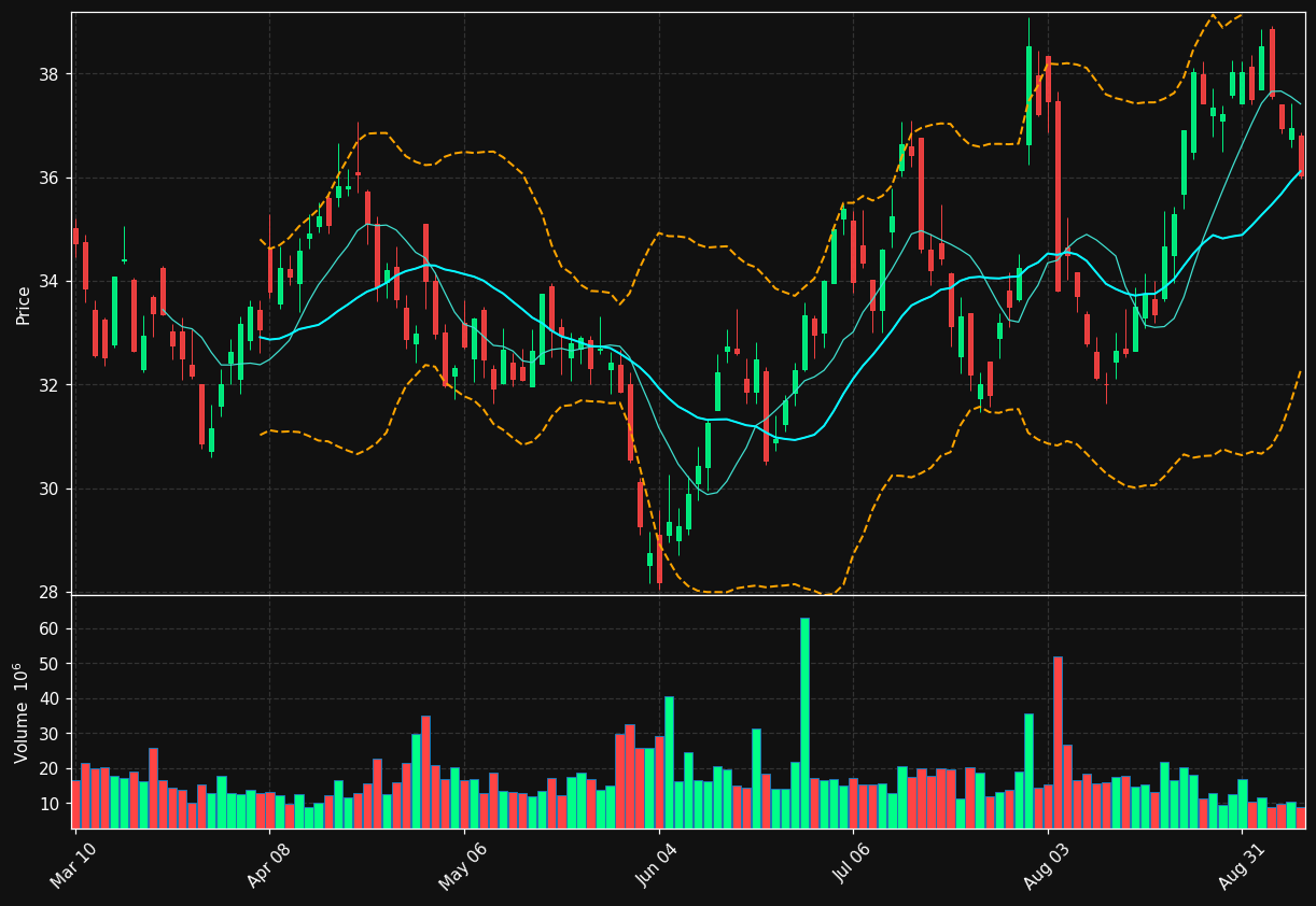 CMG chart