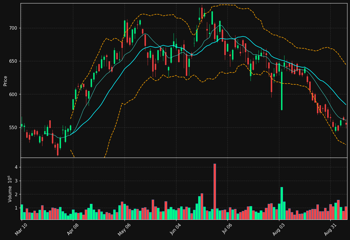 CMI chart