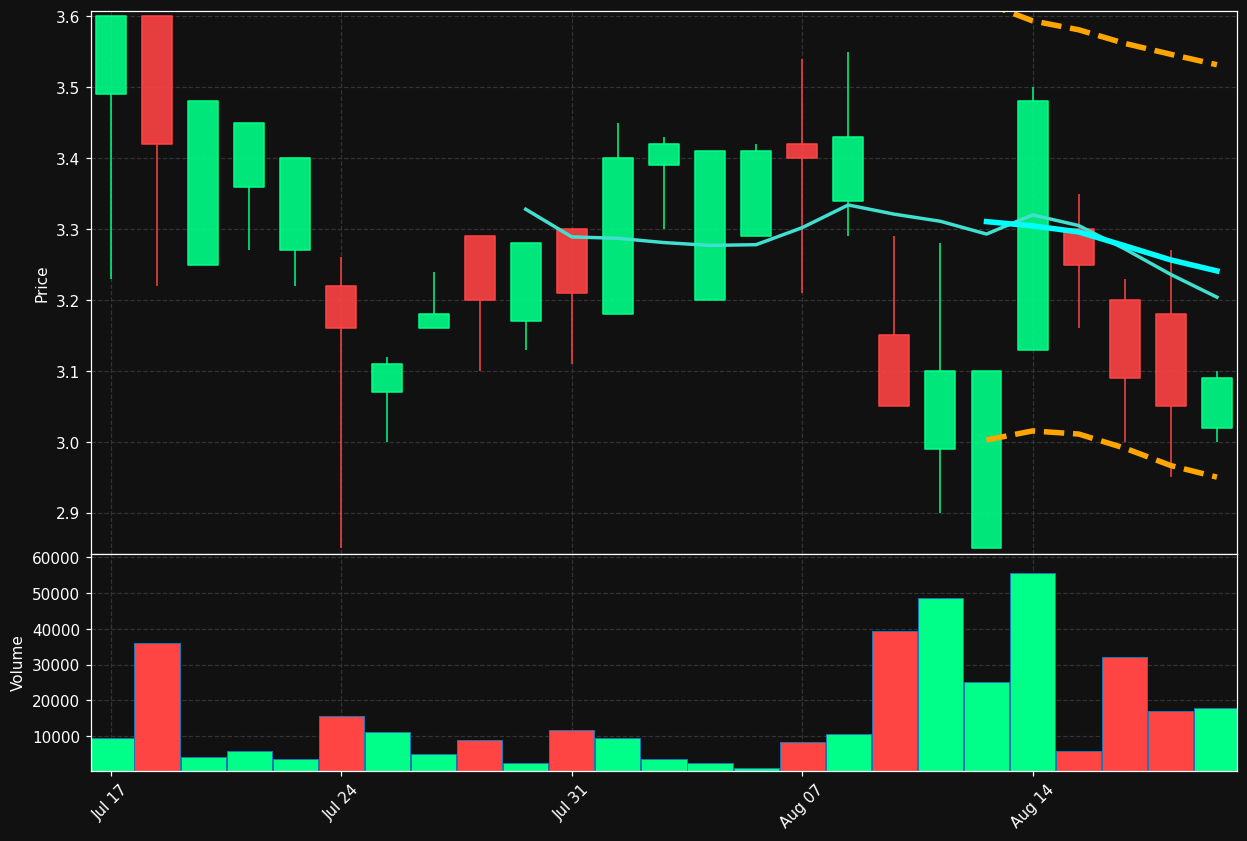 CMOTEC-B.ST chart