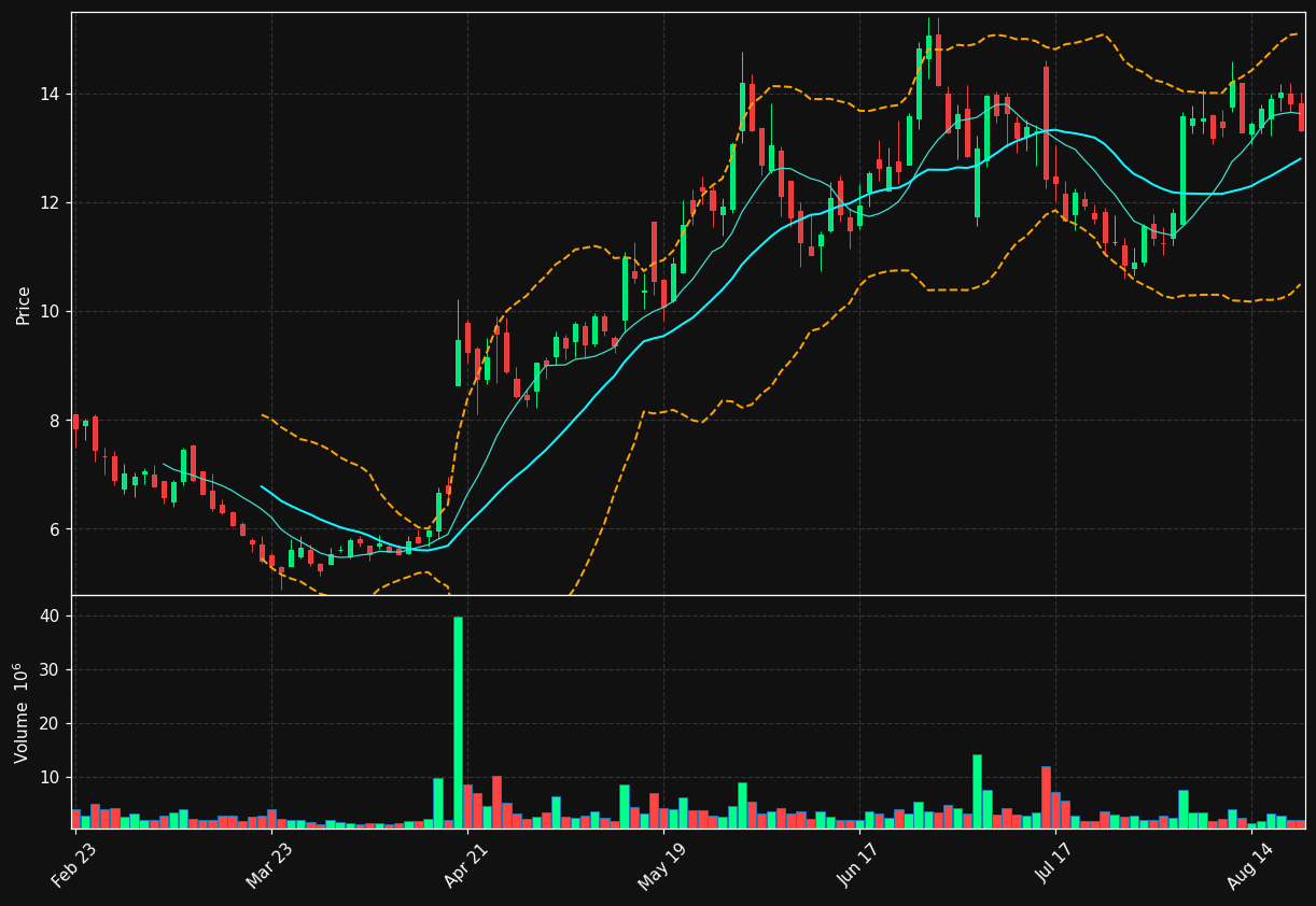 CMPS chart