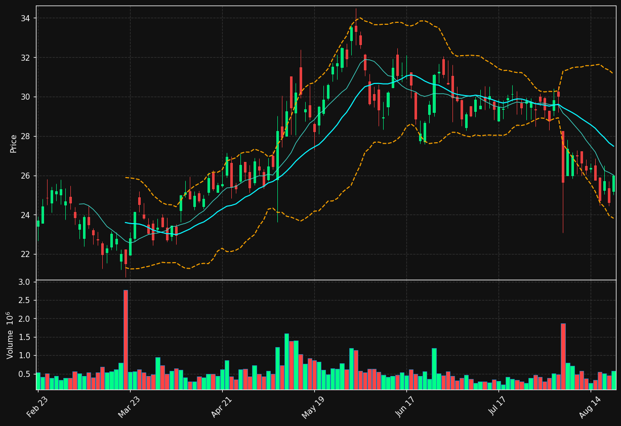 CMP chart