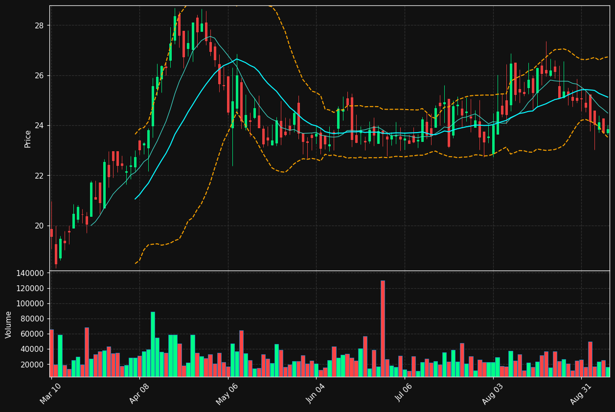 CMT chart