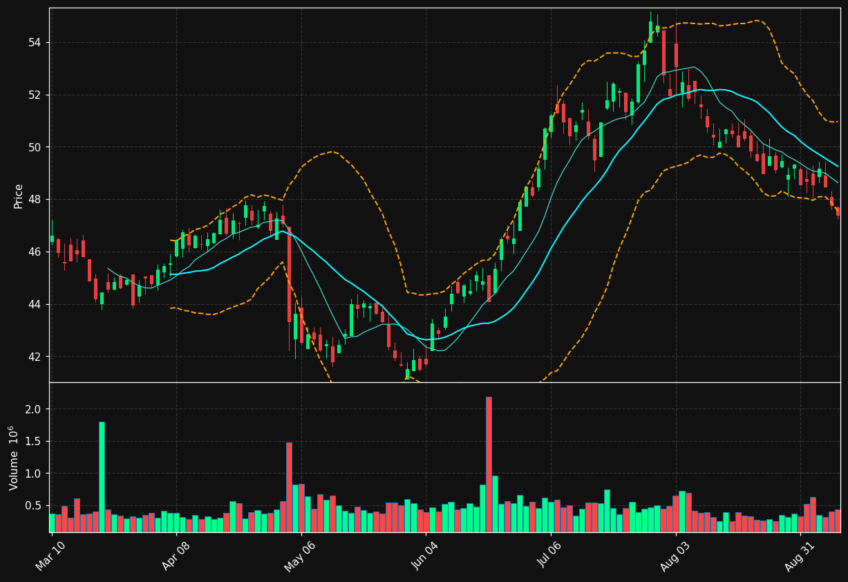 CNA chart