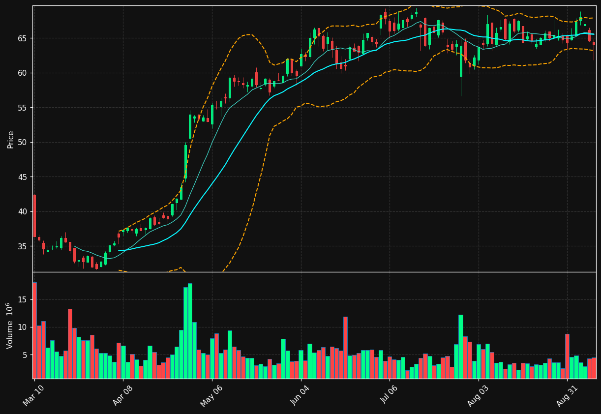 CNC chart
