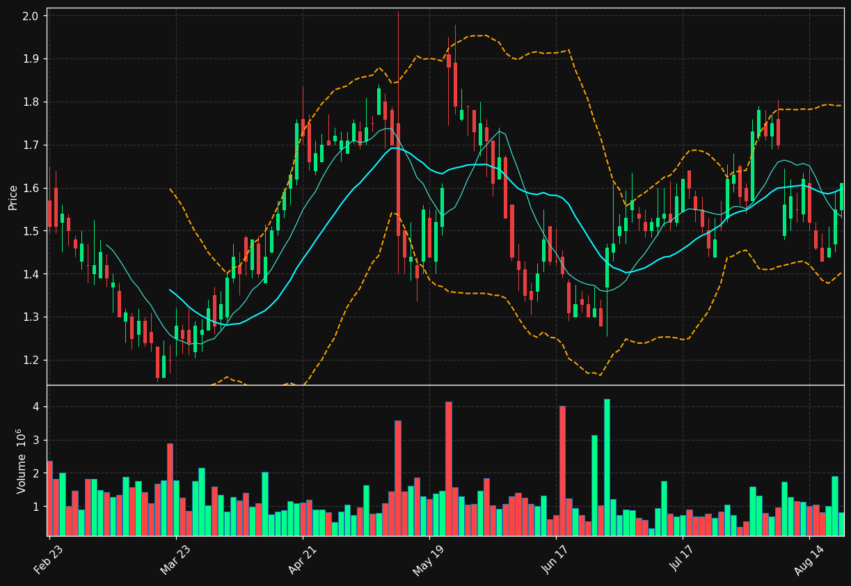 CNDT chart