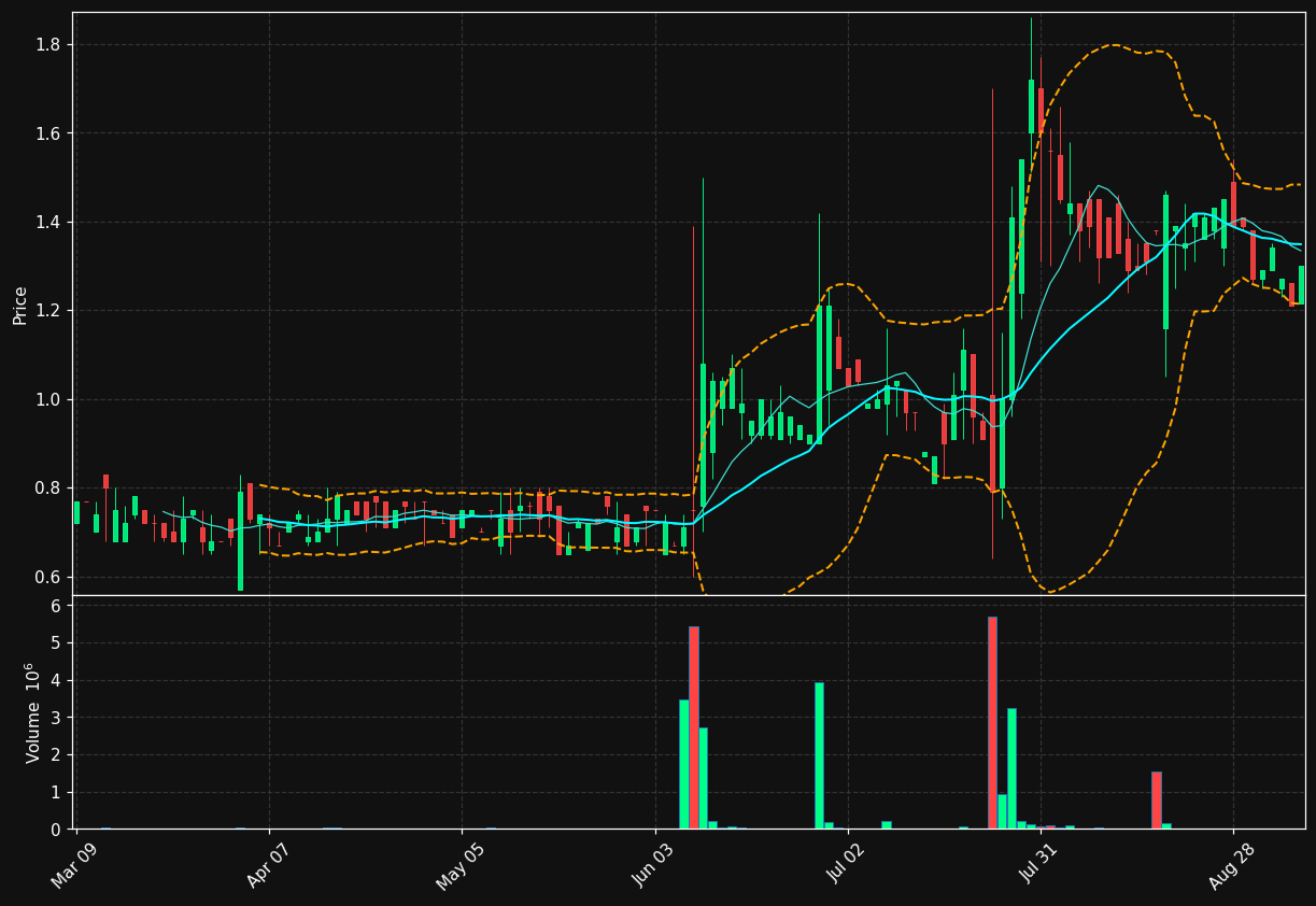 CNET chart