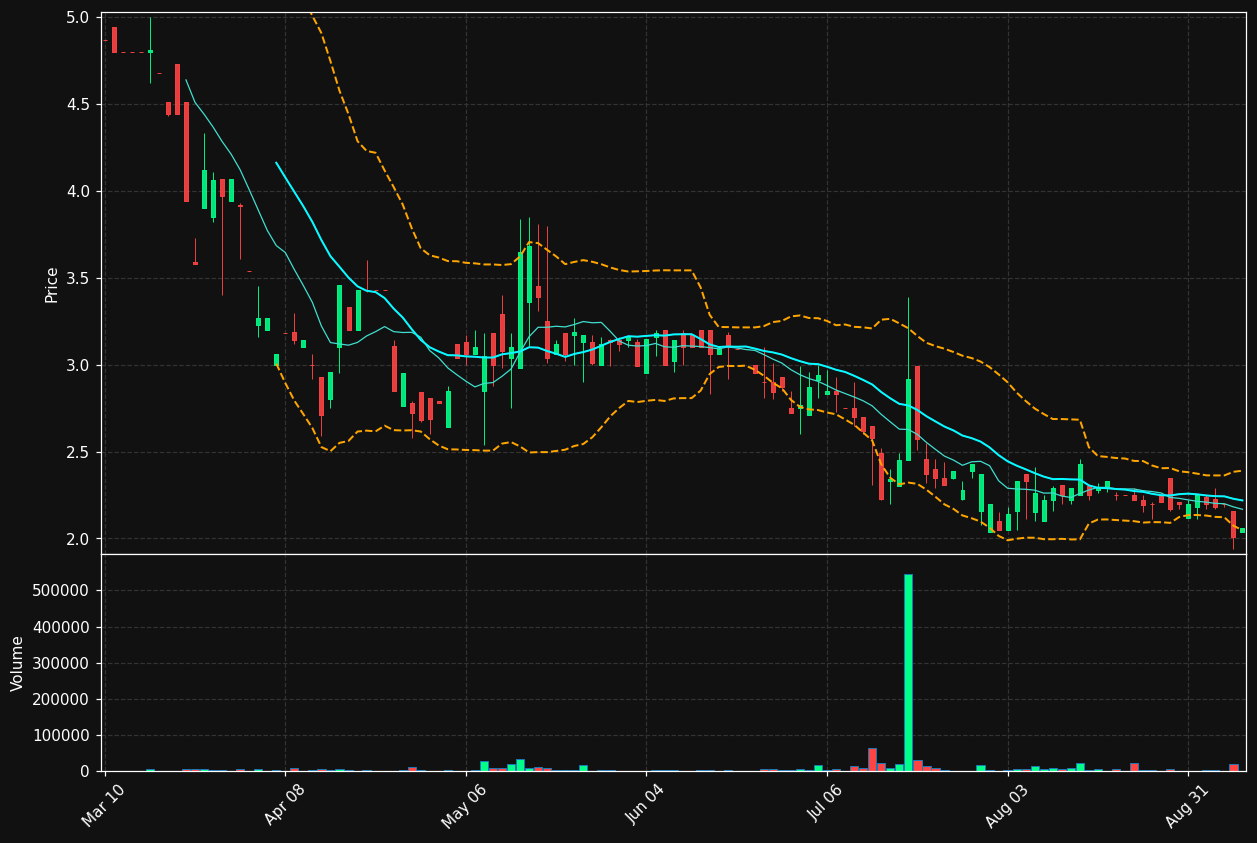 CNF chart