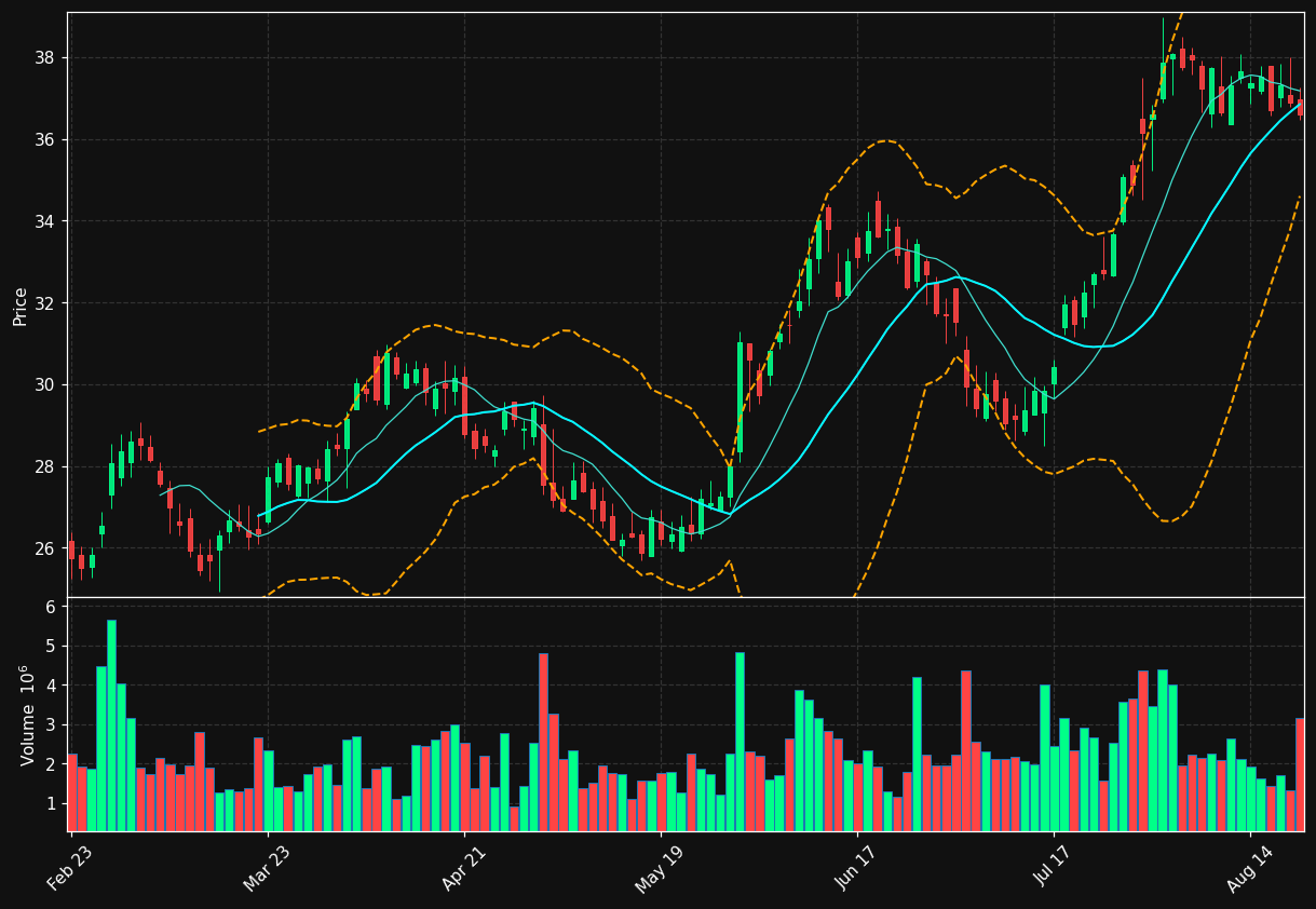 CNK chart