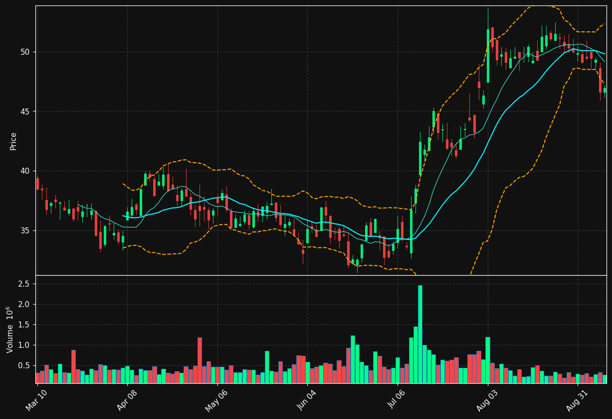 CNMD chart