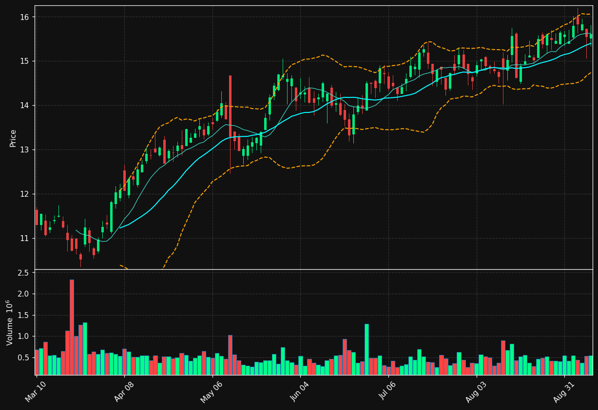 CNNE chart