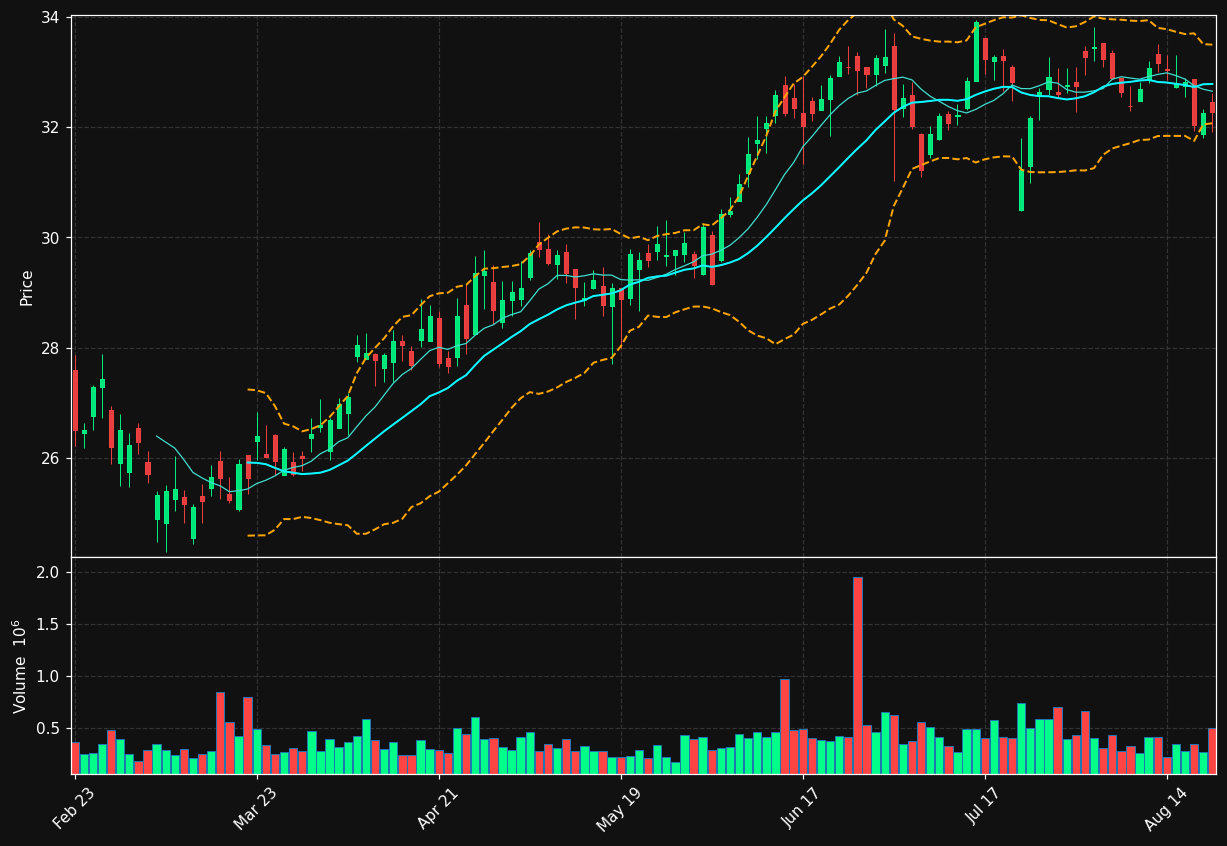 CNOB chart