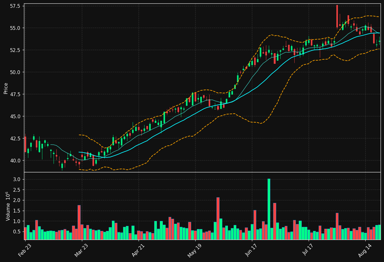 CNO chart
