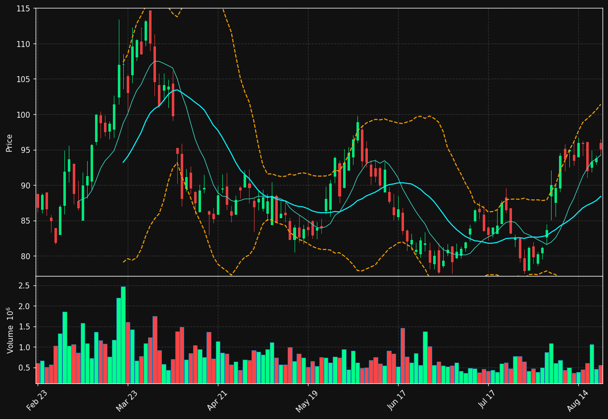 CNR chart
