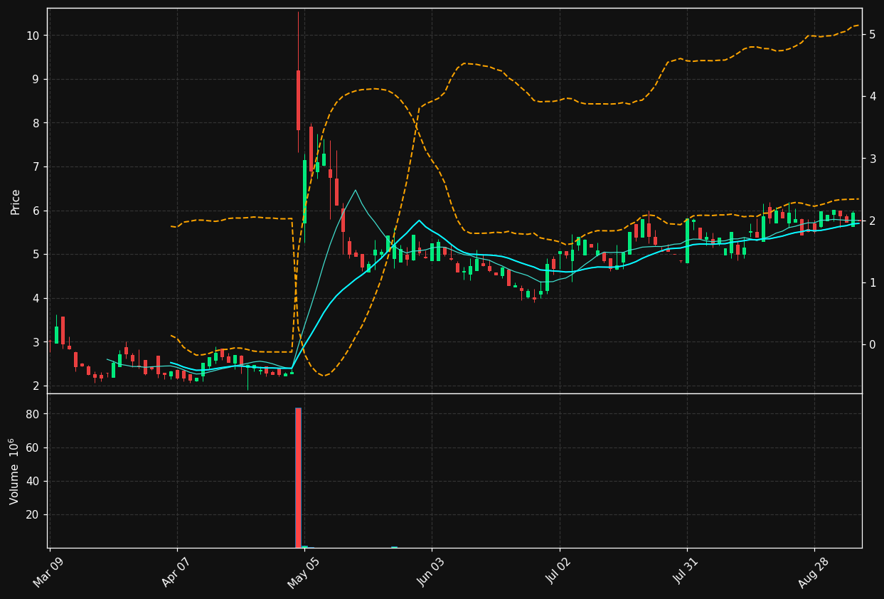 CNSP chart