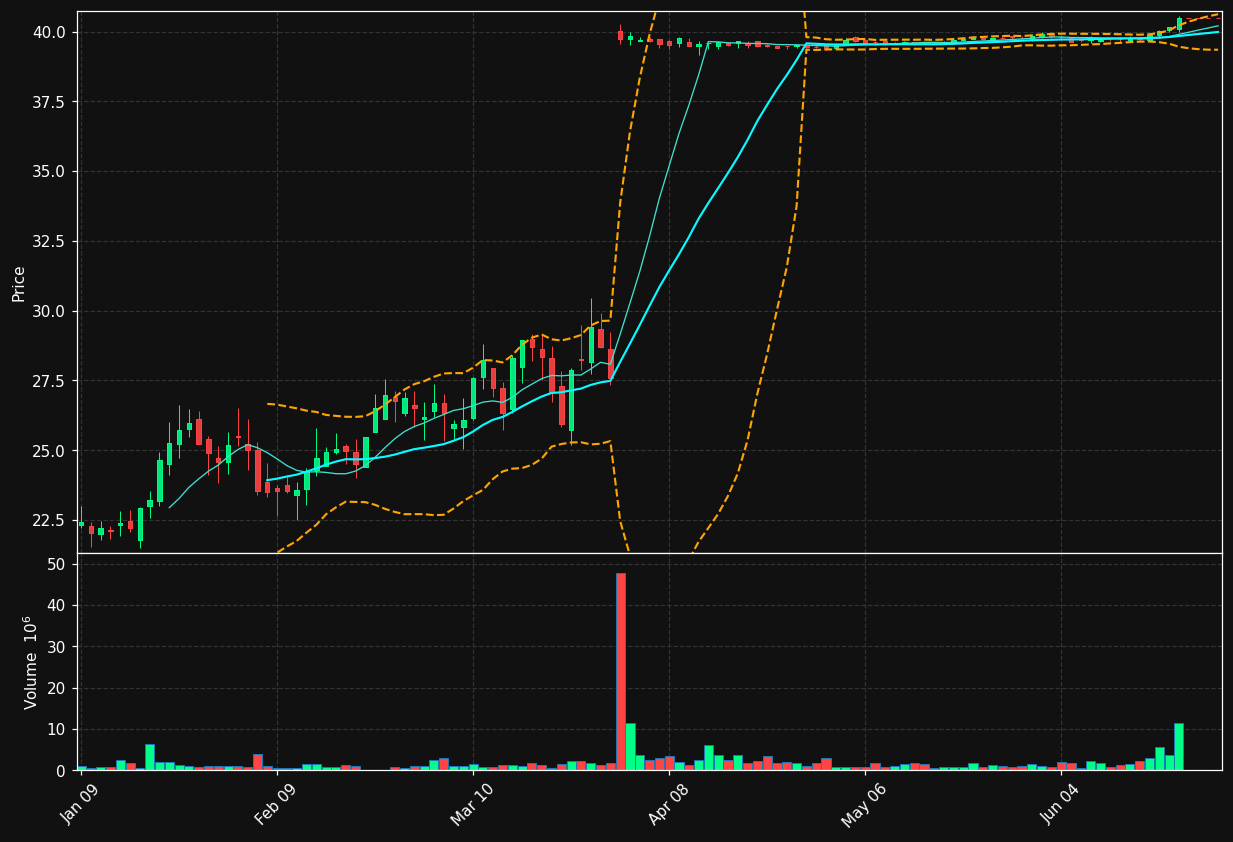 CNTA chart