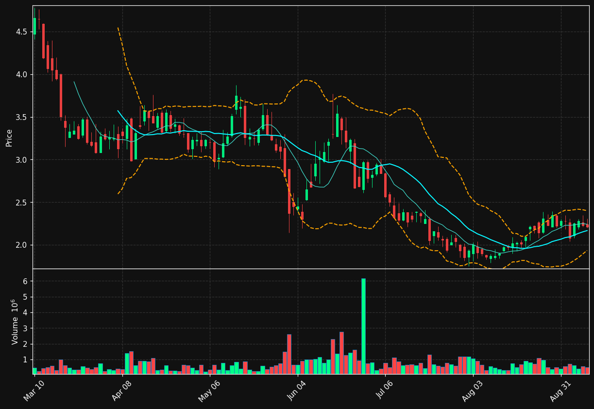 CNTN chart