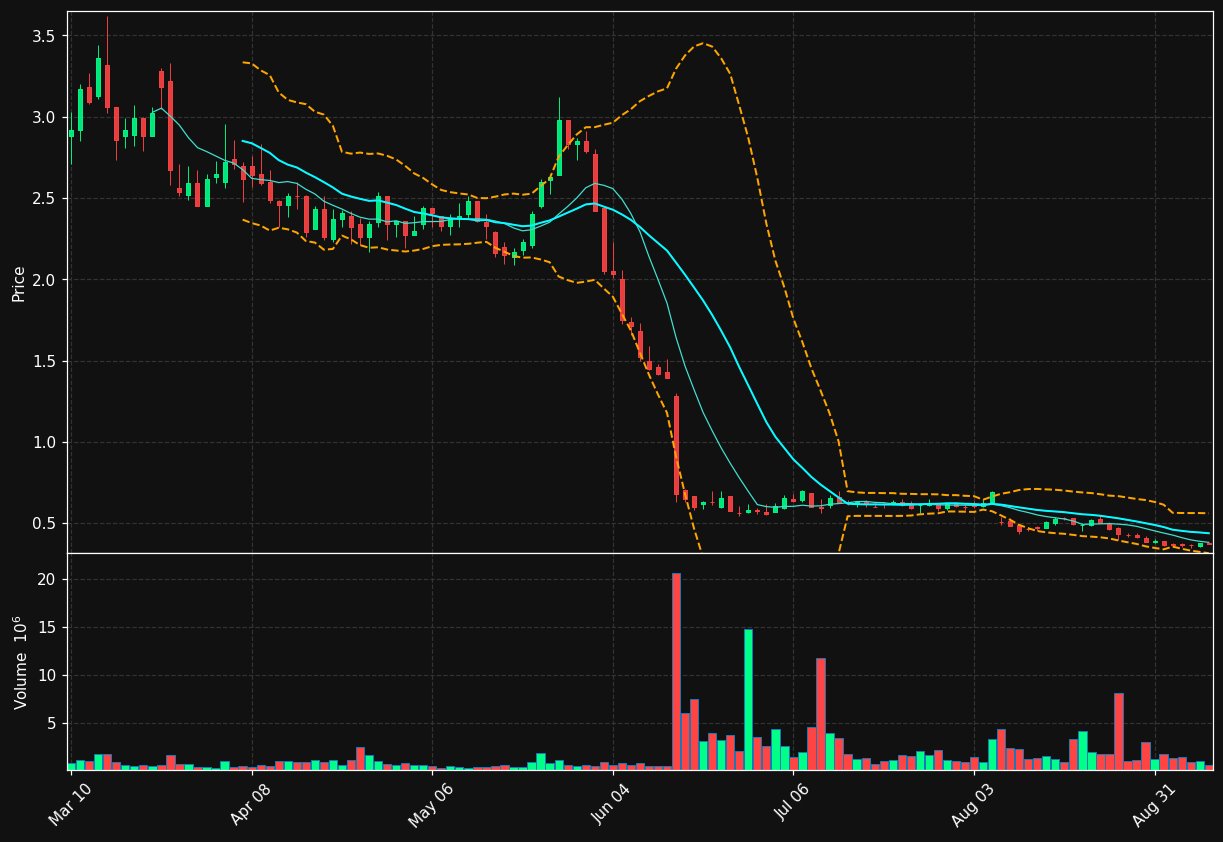 CNTX chart