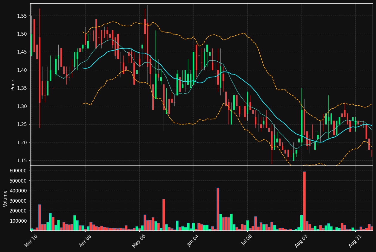 CNTY chart