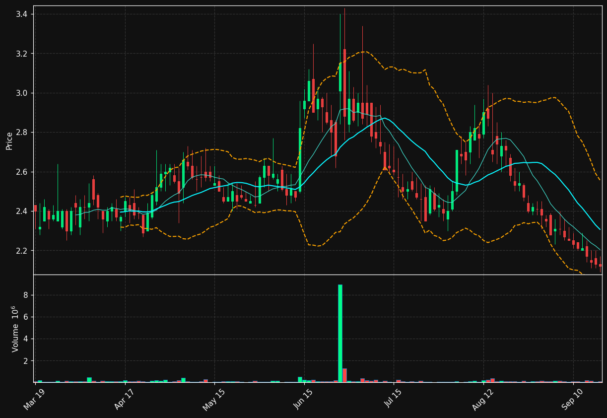 CNVS chart