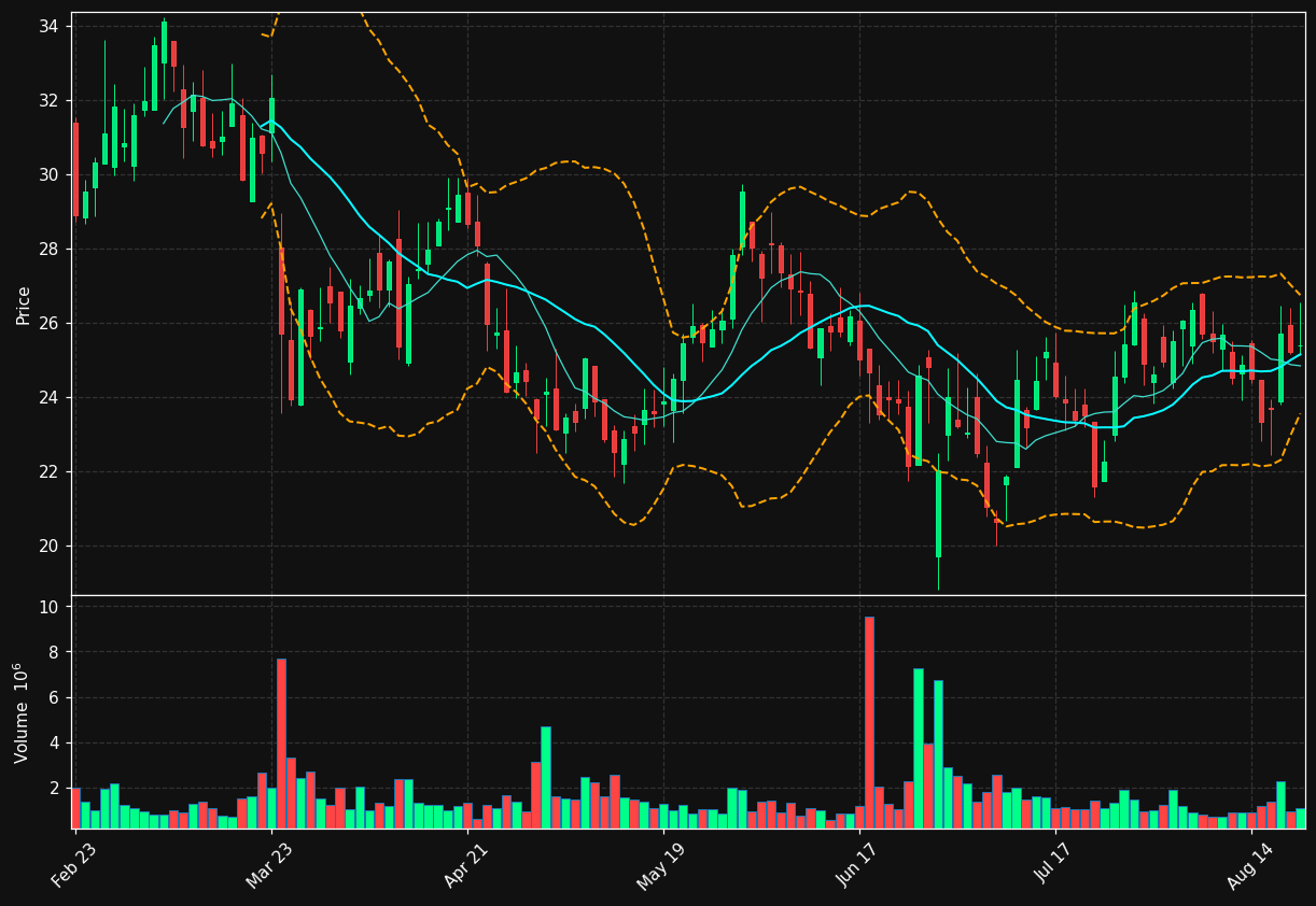CNXC chart