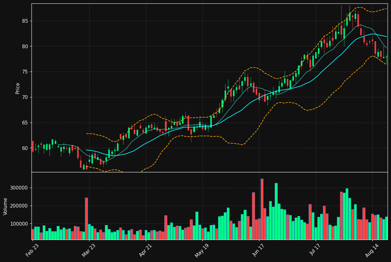 CNXN chart