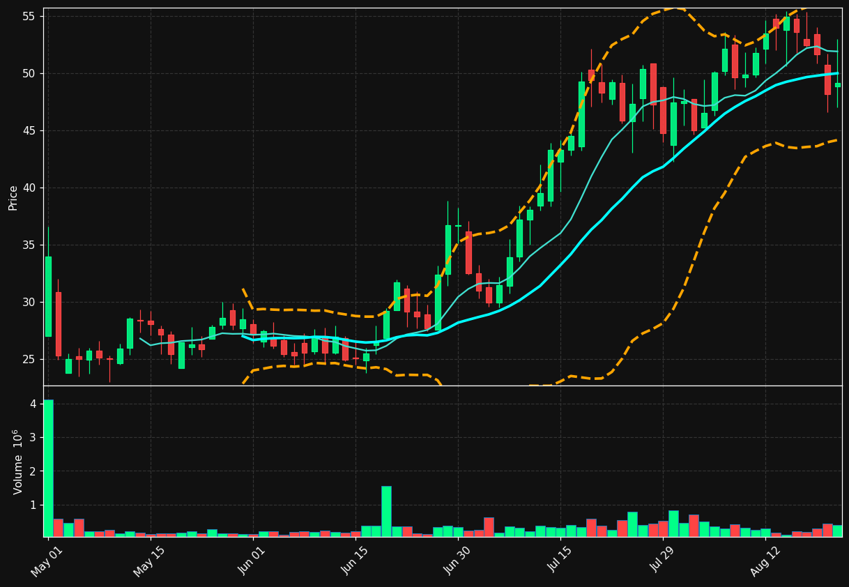 COAG chart