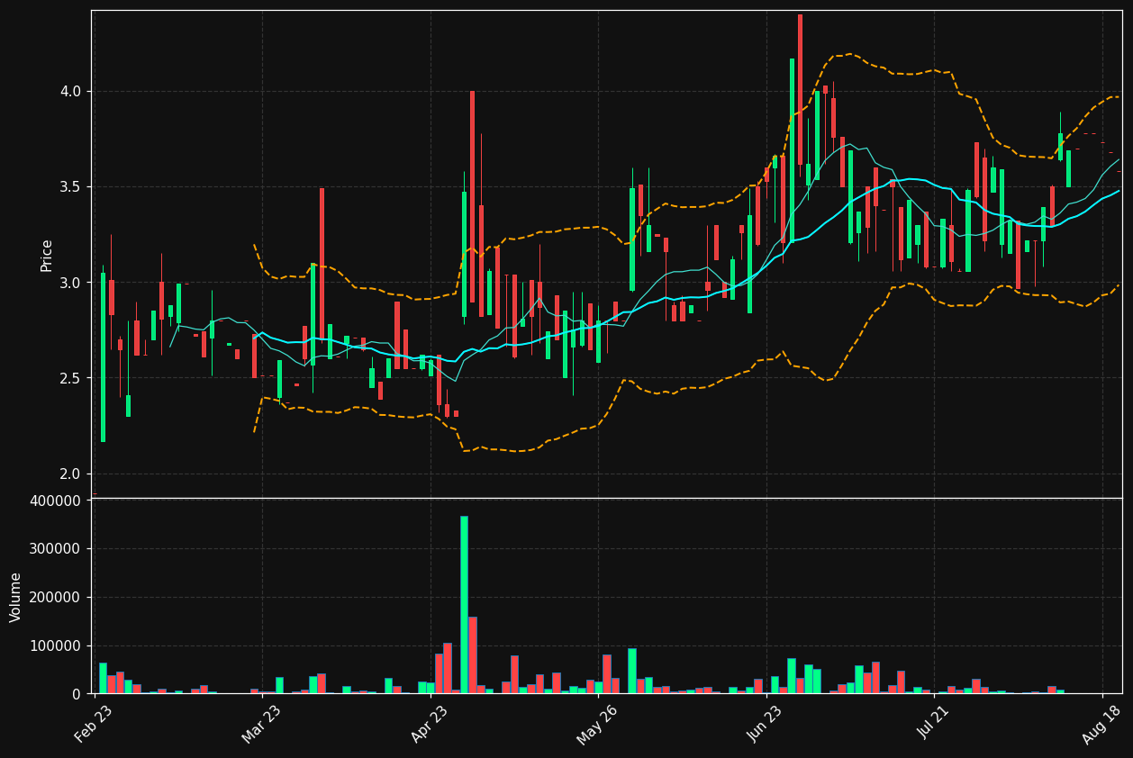 CODE.OL chart