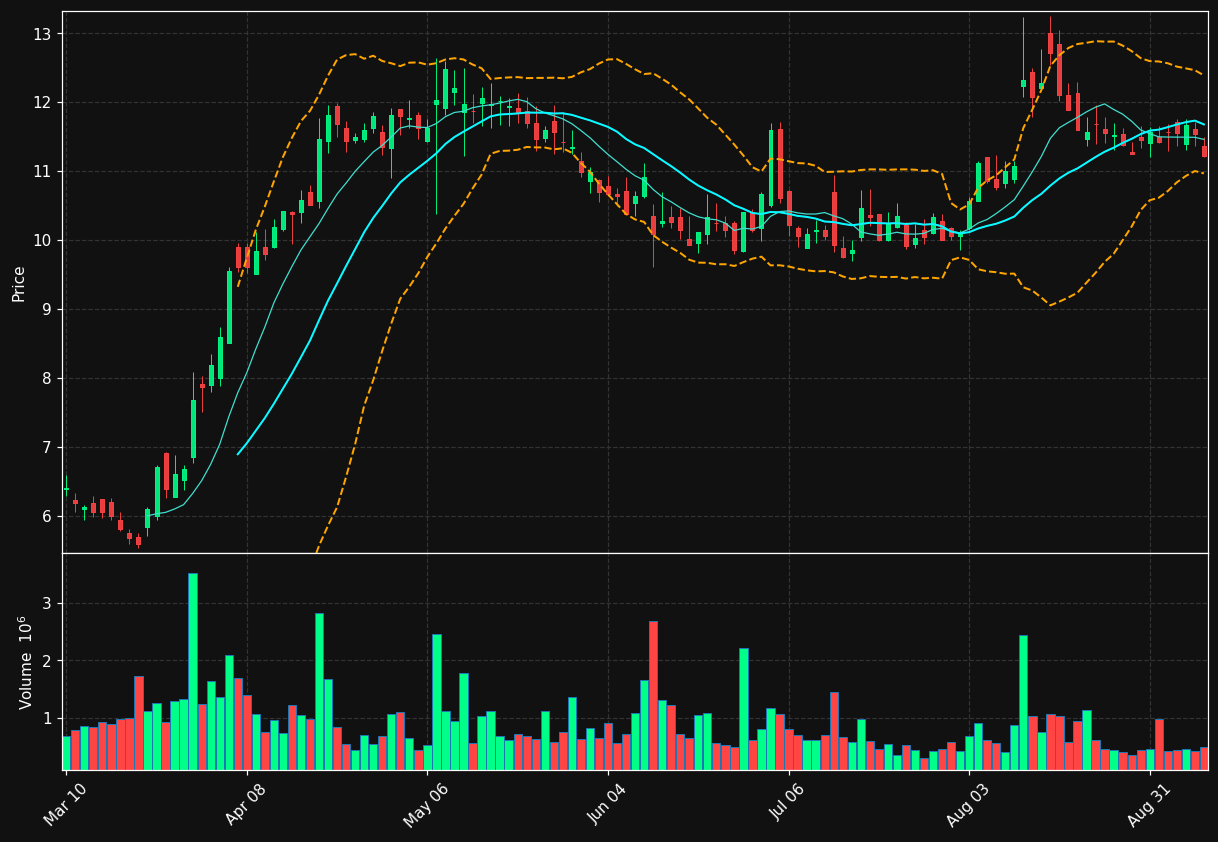 CODI chart
