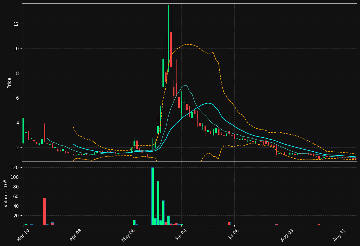 CODX chart