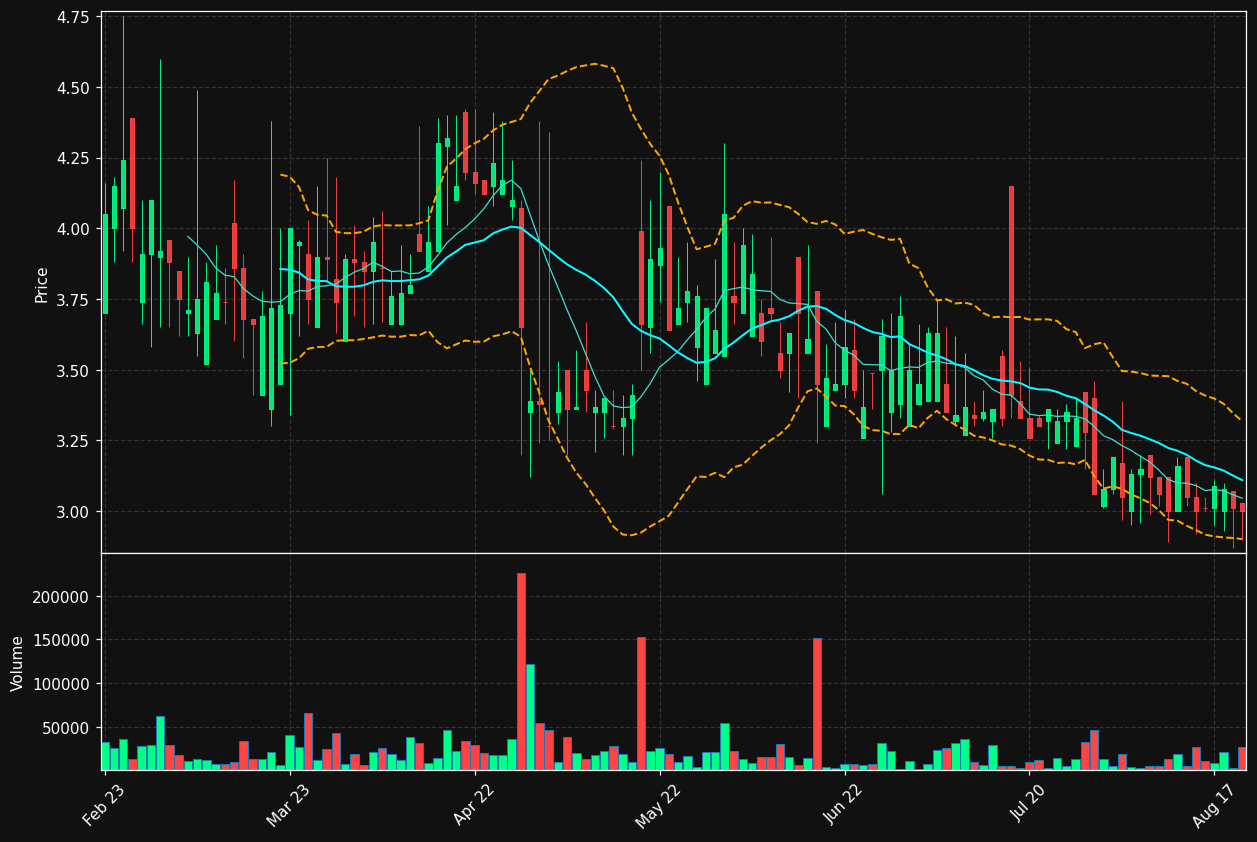COEGIN.ST chart