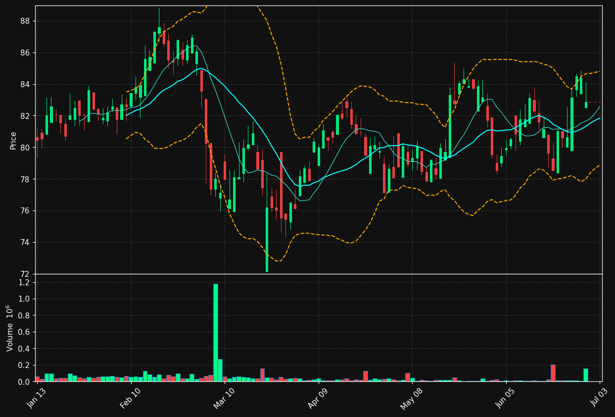 COFB.BR chart